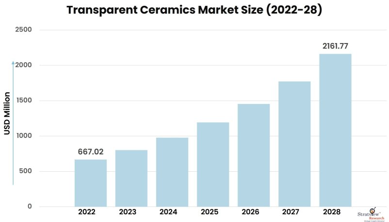 Transparent-Ceramics-Market-Insights